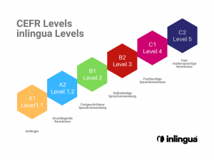 CEFR Levels inlingua Levels