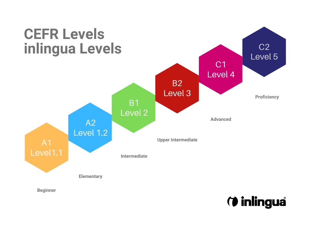 Language Levels – inlingua Tirol