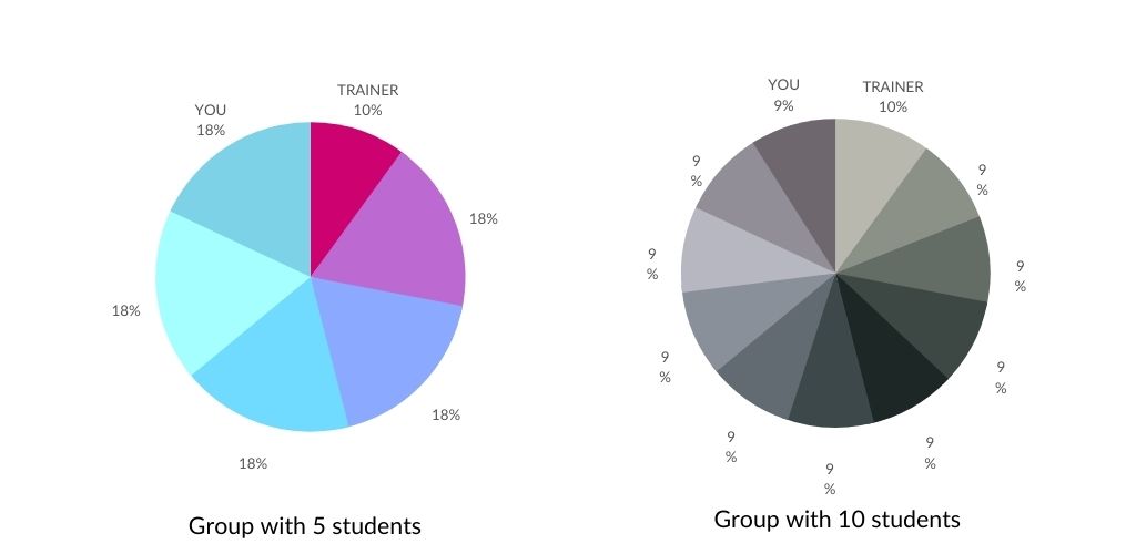 Course output: higher talking time with less students